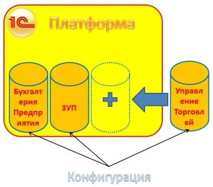 Що таке платформа 1с