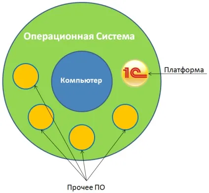 Що таке платформа 1с