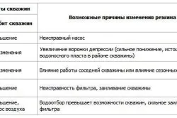 Дебіт свердловини - формула для його визначення (формула) Дебіт свердловини - формула для його визначення