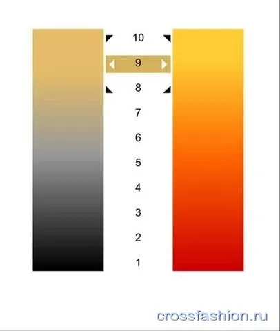 Crossfashion group - навіщо потрібні цифри на тюбику проф фарби для волосся принцип нейтралізації квітів (колористичний коло Оствальда) Crossfashion group - навіщо потрібні цифри на тюбику проф фарби для волосся принцип нейтралізації квітів
