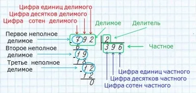Розподіл в стовпчик, наука робити уроки (отримаємо Дізнаємося скільки) Розподіл в стовпчик, наука робити уроки