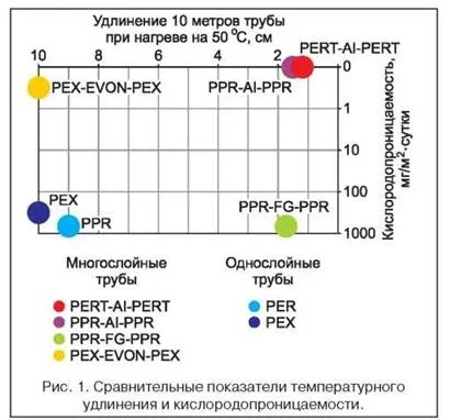 Дифузія кисню в полімерних трубах (кисню) Дифузія кисню в полімерних трубах