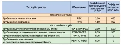 Дифузія кисню в полімерних трубах (полімерних) Дифузія кисню в полімерних трубах