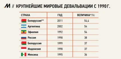 Девальвація національної валюти