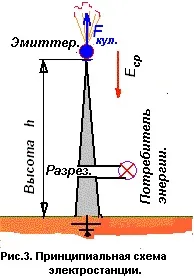 Електричне поле землі - джерело енергії, проект заряд (землі) Електричне поле землі - джерело енергії, проект заряд