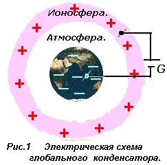 Електричне поле землі - джерело енергії, проект заряд (електричне) Електричне поле землі - джерело енергії, проект заряд
