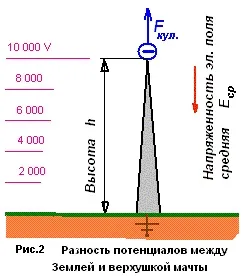 Електричне поле землі - джерело енергії, проект заряд (електричне) Електричне поле землі - джерело енергії, проект заряд