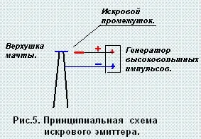 Електричне поле землі - джерело енергії, проект заряд (землі) Електричне поле землі - джерело енергії, проект заряд