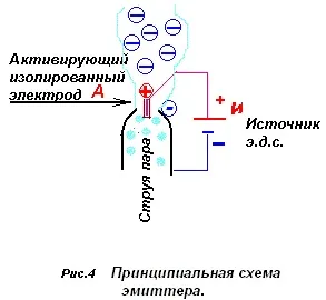 Електричне поле землі - джерело енергії, проект заряд (поле) Електричне поле землі - джерело енергії, проект заряд