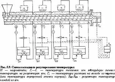 Екструдери для переробки полімерів