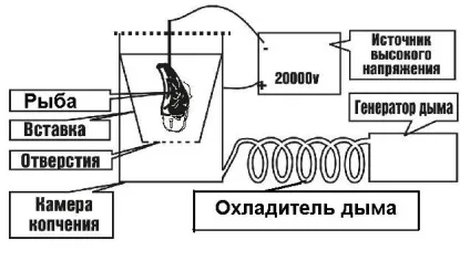 Електростатична коптильня своїми руками