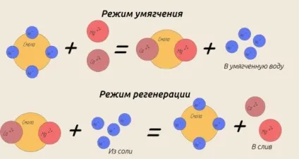 Регенерація картриджа пом'якшення води таблетованій сіллю (регенерація) Регенерація картриджа пом'якшення води таблетованій сіллю