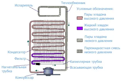 Ремонт холодильників на дому