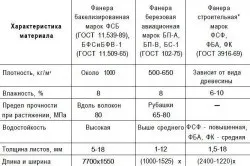 Фінська фанера технічні характеристики і її застосування (фінська) Фінська фанера технічні характеристики і її застосування