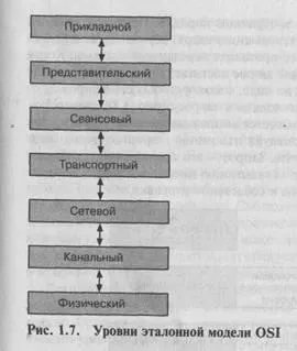 Еталонна модель osi