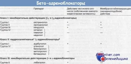 Фармакологія бета-блокаторів