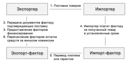 Факторингові операції 1