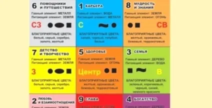 Фен шуй зони впливу в вашому домі (зона впливає) Фен шуй зони впливу в вашому домі