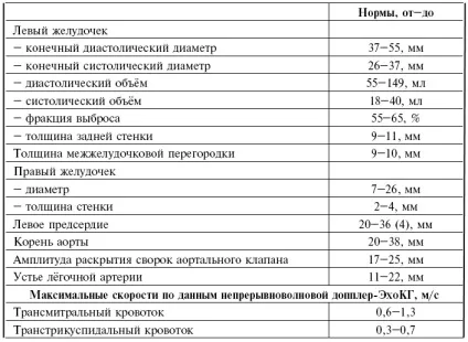 Ехокардіоскопія серця - навіщо роблять (ішемічної хвороби серця) Ехокардіоскопія серця - навіщо роблять