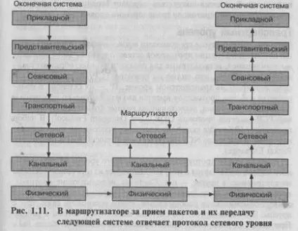 Еталонна модель osi