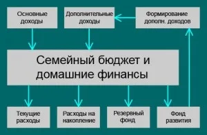 Формування сімейного бюджету - як організувати сімейний бюджет правильно (бюджету) Формування сімейного бюджету - як організувати сімейний бюджет правильно