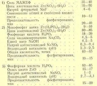 Фосфатирование металу - методи і склади (склади) Фосфатирование металу - методи і склади