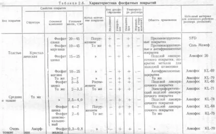 Фосфатирование металу - методи і склади (грамів азотнокислого цинку) Фосфатирование металу - методи і склади