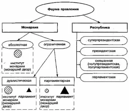 Форма правління