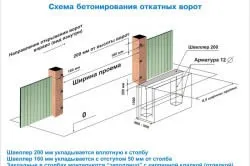 Фундамент для воріт технологічні етапи (воріт) Фундамент для воріт технологічні етапи
