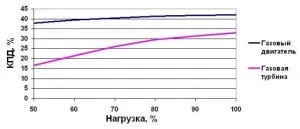 Газовий двигун внутрішнього згоряння - пристрій, плюси і мінуси відео (газовий) Газовий двигун внутрішнього згоряння - пристрій, плюси і мінуси відео