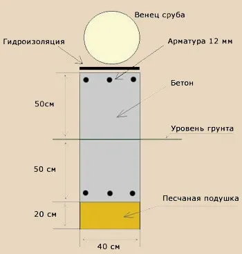 Фундамент під баню своїми руками стрічкового, стовпчастого і пальового типу покрокова інструкція (стрічкового) Фундамент під баню своїми руками стрічкового, стовпчастого і пальового типу покрокова інструкція