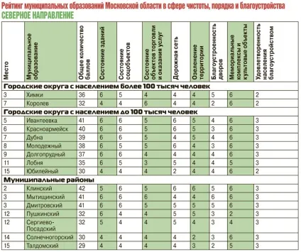 Де в Підмосков'ї жити добре - Київська область (московська область) Де в Підмосков'ї жити добре - Київська область