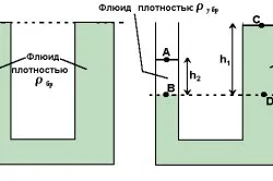 Гідростатичний тиск в свердловині характеризують дані