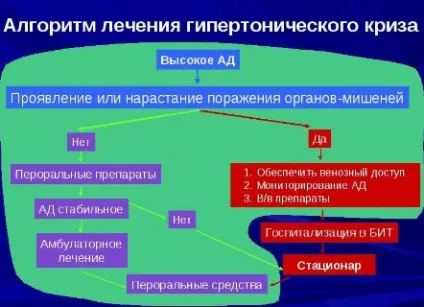 Гіпертонічний криз - які симптоми і наслідки (таке криз гіпертонічний) Гіпертонічний криз - які симптоми і наслідки