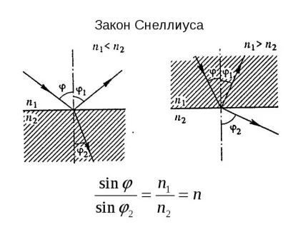 Геометрична оптика в життя закони, основи і елементи (геометрична) Геометрична оптика в життя закони, основи і елементи