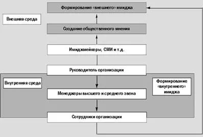 Імідж організації і способи його формування (імідж організації і способи його формування) Імідж організації і способи його формування