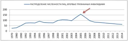 інвалідизація країни