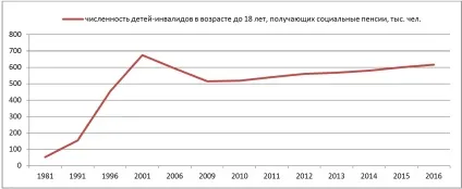 інвалідизація країни