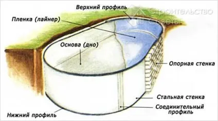 Штучна водойма своїми руками - ставок на дачі (фото) (штучна водойма своїми руками) Штучна водойма своїми руками - ставок на дачі (фото)