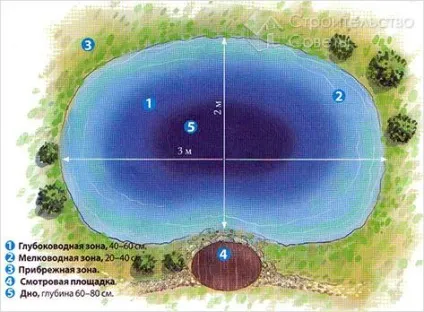 Штучна водойма своїми руками - ставок на дачі (фото) (руками) Штучна водойма своїми руками - ставок на дачі (фото)