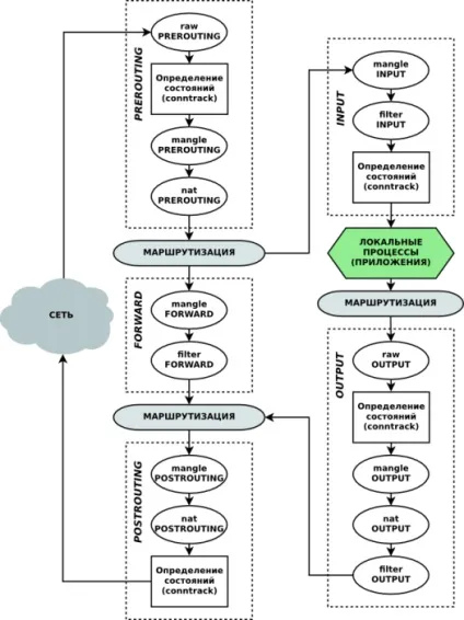 Iptables ubuntu server, for skill
