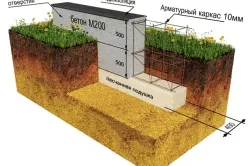 Які бувають фундаменти і в чому їхня відмінність (бувають фундамент будинок) Які бувають фундаменти і в чому їхня відмінність