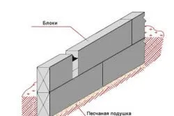 Які бувають фундаменти і в чому їхня відмінність (береться рівно половина) Які бувають фундаменти і в чому їхня відмінність