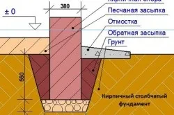 Які бувають фундаменти і в чому їхня відмінність (бувають фундамент будинок) Які бувають фундаменти і в чому їхня відмінність