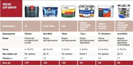 Як і чим пофарбувати цоколь будинку своїми руками - огляд матеріалів, своїми руками - як зробити самому (енциклопедія будівельних матеріалів) Як і чим пофарбувати цоколь будинку своїми руками - огляд матеріалів, своїми руками - як зробити самому