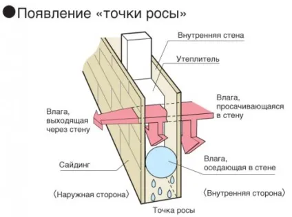 Як позбутися від конденсату на вікнах (вікнах) Як позбутися від конденсату на вікнах