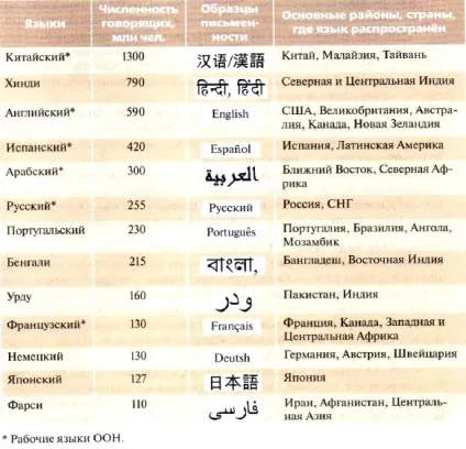 Як формуються мови і як вони впливають на утворення етносів і держав (підручник) Як формуються мови і як вони впливають на утворення етносів і держав