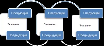 Керівництво c #, зв'язний список клас linkedlist - t (клас) Керівництво c #, зв'язний список клас linkedlist - t