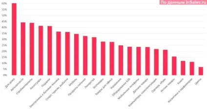 Ринок інтернет-торгівлі вУкаіни