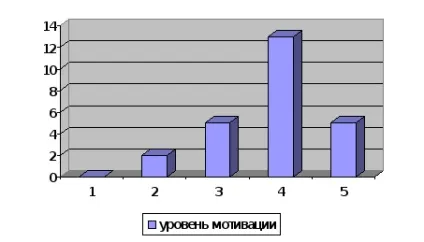 Результати діагностики 5 «б» класу